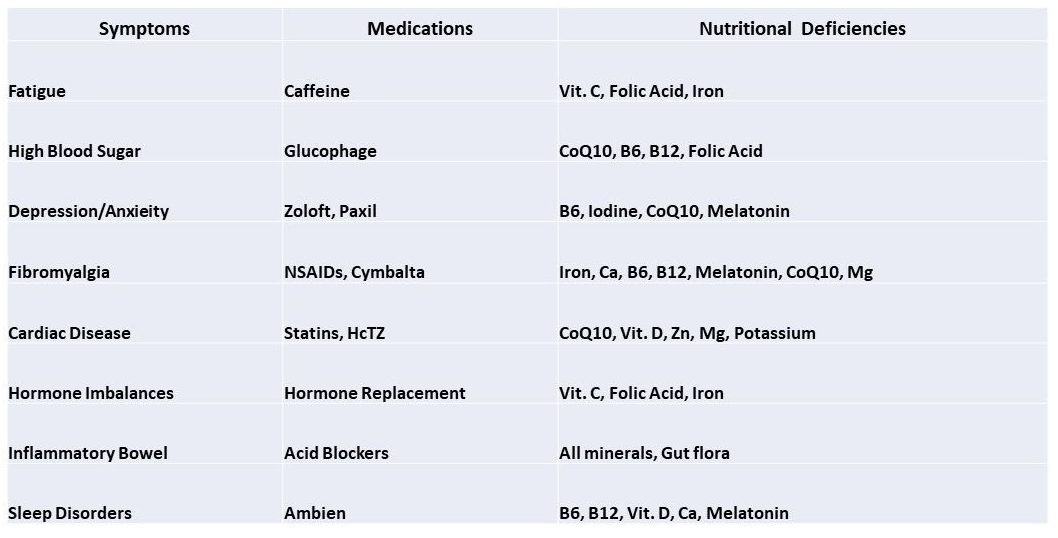 Common conditions and medications chart