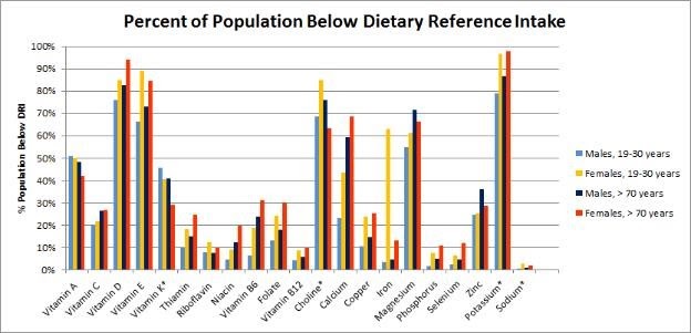 Percent of Population under Dietary Intake